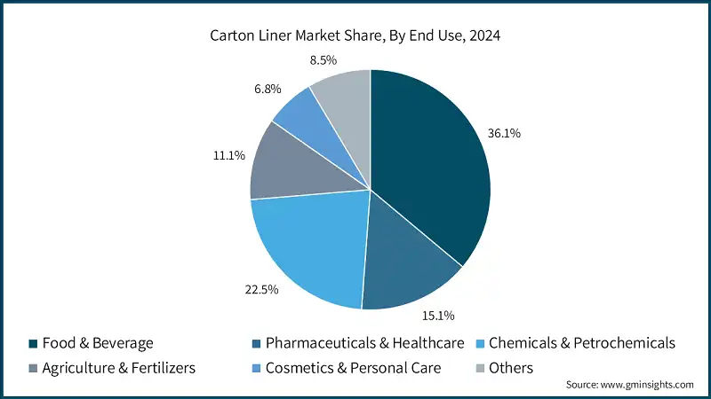 Carton Liner Market Share, By End Use, 2024
