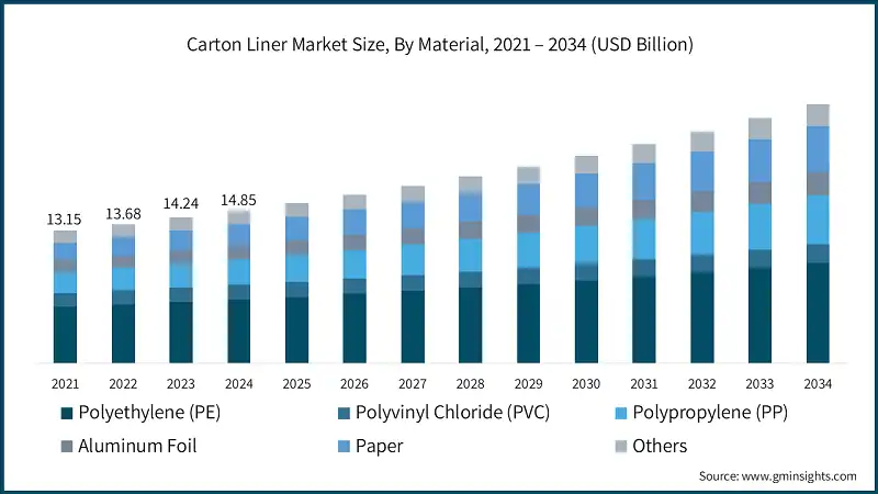 Carton Liner Market Size, By Material Type, 2021 – 2034 (USD Billion)