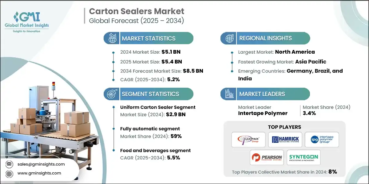 Carton Sealers Market