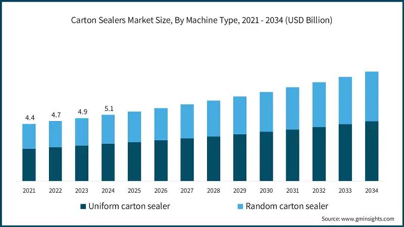 Carton Sealers Market Size, By Machine Type, 2021 - 2034 (USD Billion)