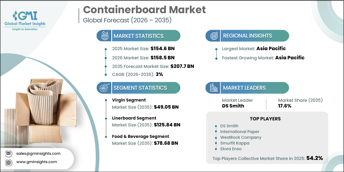 Containerboard Market Research Report