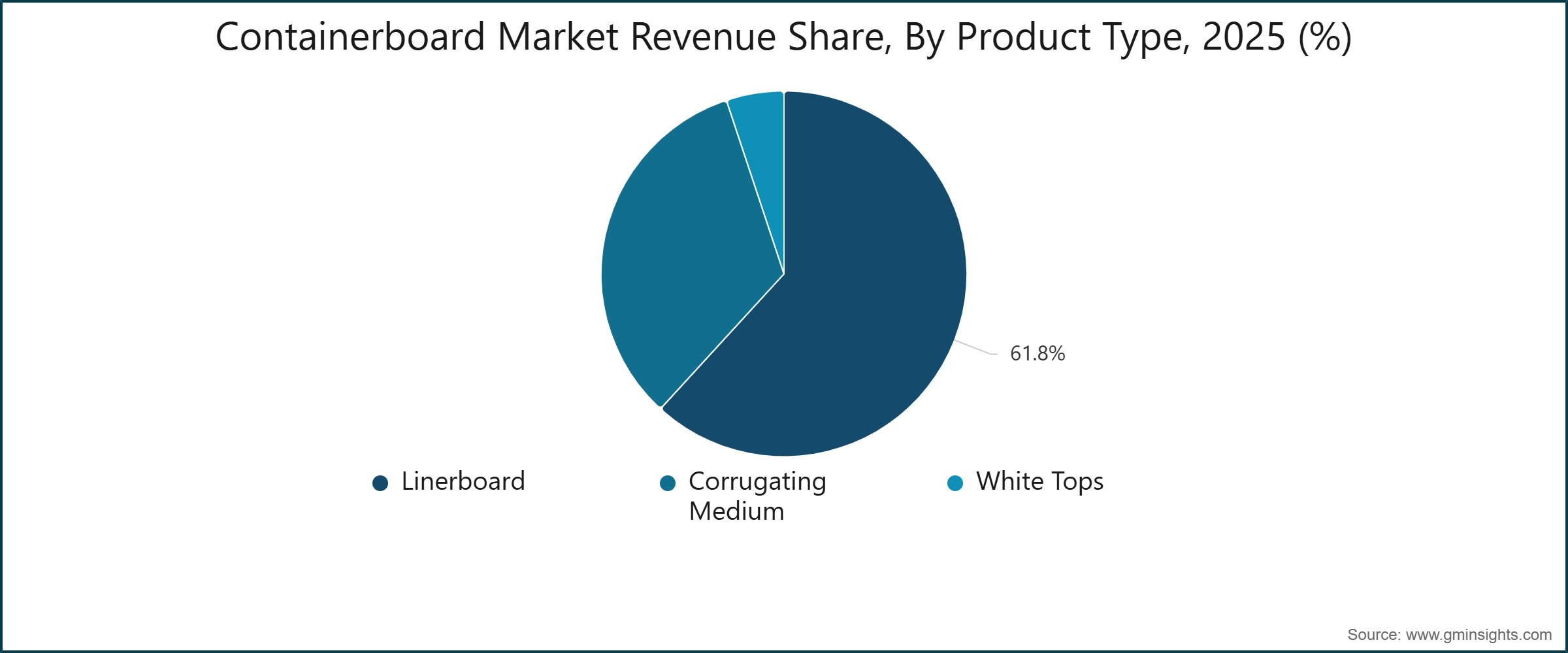 Containerboard Market Revenue Share, By Product Type, 2025 (%)