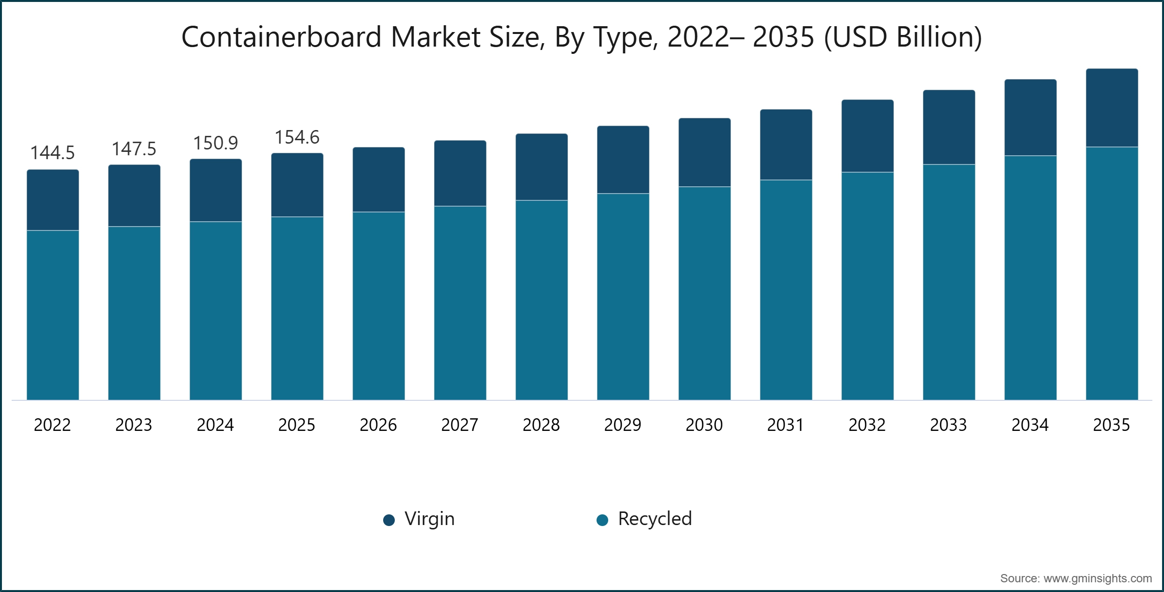Containerboard Market Size, By Type, 2022– 2035 (USD Billion)