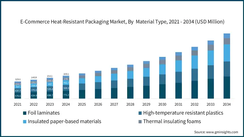 E-Commerce Heat-Resistant Packaging Market, By  Material Type, 2021 - 2034 (USD Million)