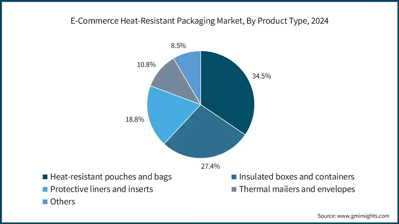E-Commerce Heat-Resistant Packaging Market, By Product Type, 2024