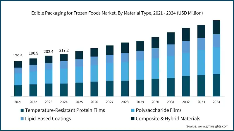 Edible Packaging for Frozen Foods Market, By Material Type, 2021 - 2034 (USD Million)