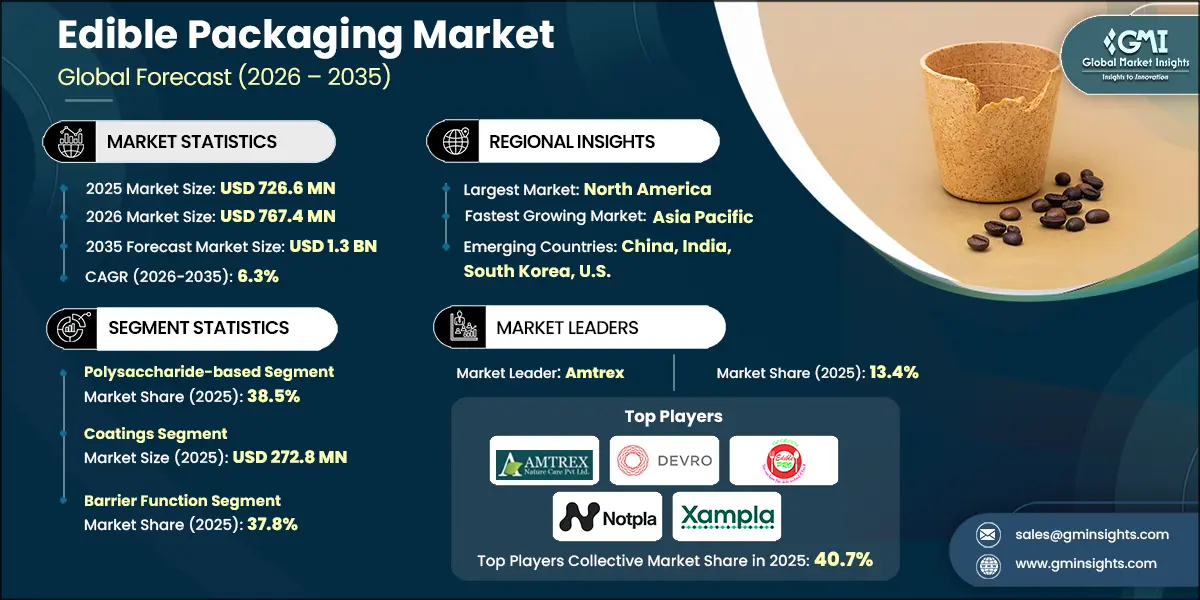 Edible Packaging Market Research Report