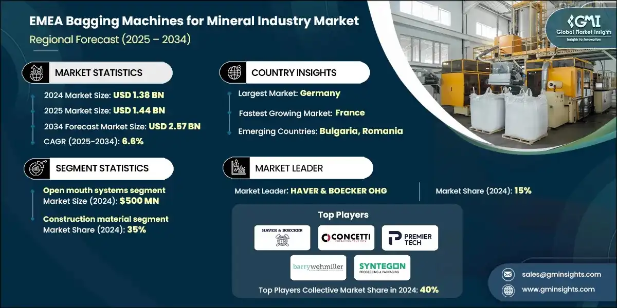 Tamano del mercado de maquinas de ensacado para la industria minera en EMEA