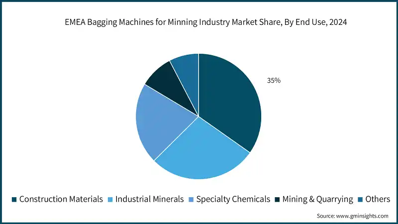 Participacion en el mercado de maquinas de ensacado para la industria minera en EMEA, por uso final, 2024