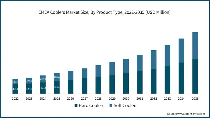EMEA Coolers Market Size, By Product Type, 2022-2035 (USD Million)