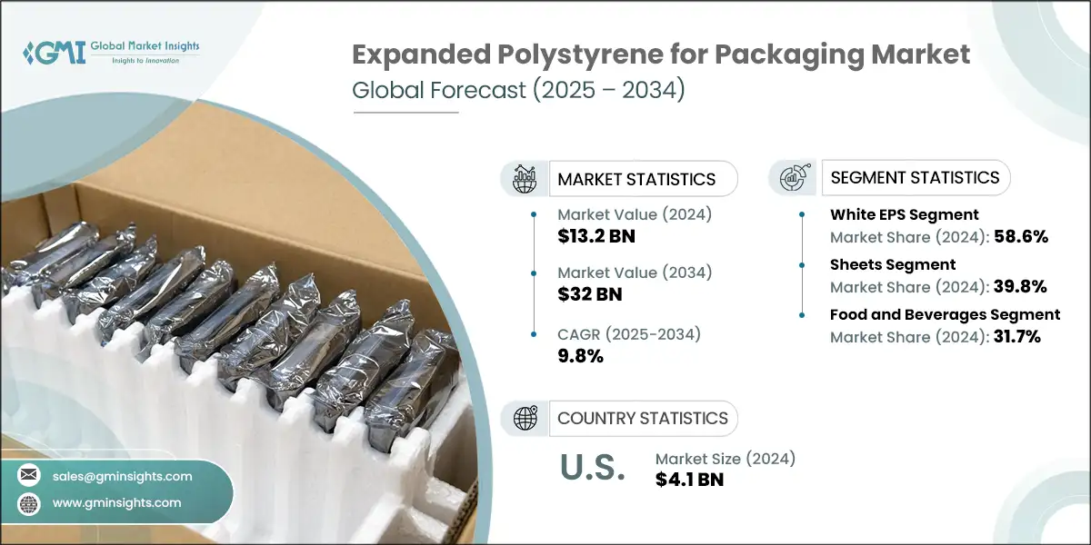 Expanded Polystyrene for Packaging Market