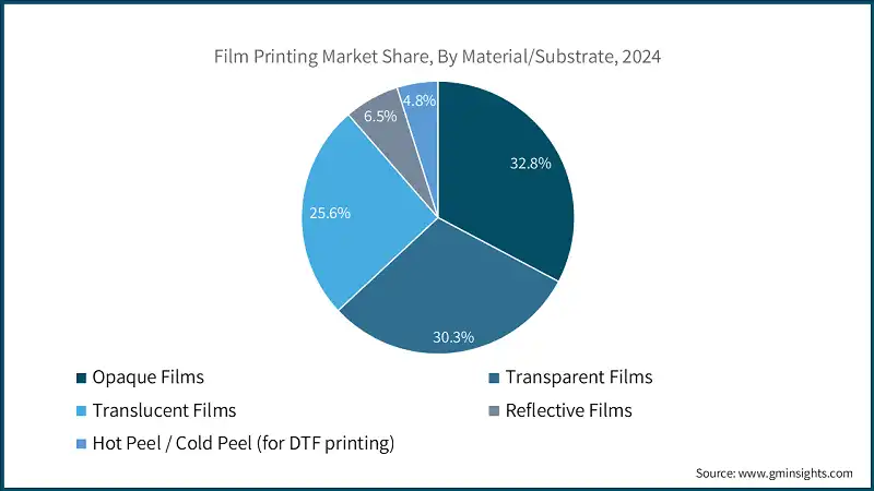 Participación del mercado de impresión de películas, por material/sustrato, 2024