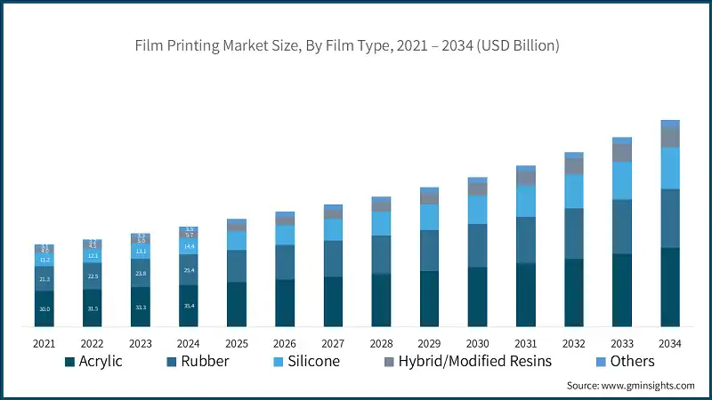 Tamaño del mercado de impresión de películas, por tipo de película, 2021 – 2034 (USD mil millones)