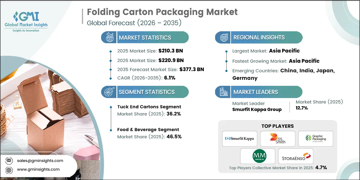 Folding Carton Packaging Market Research Report
