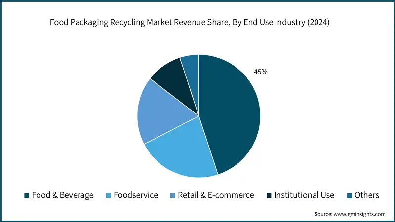 Part de revenus du marché du recyclage des emballages alimentaires, par secteur d'utilisation final (2024)
