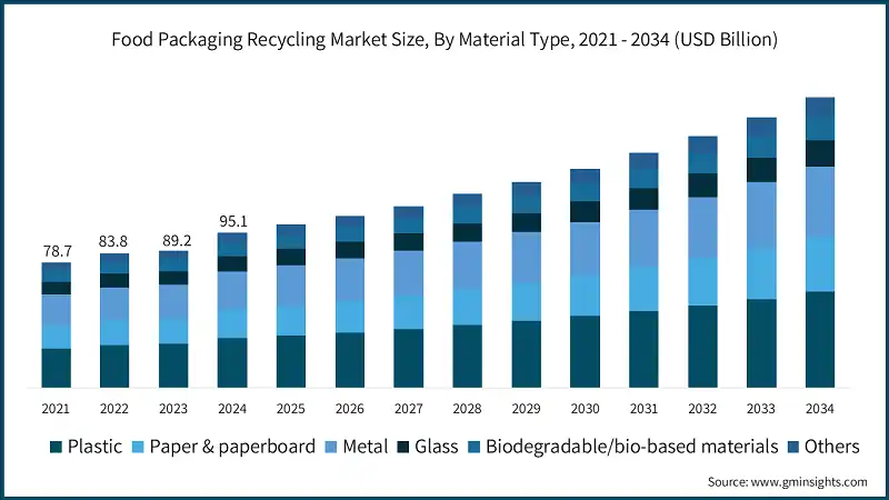 Taille du marché du recyclage des emballages alimentaires, par type de matériau, 2021 - 2034 (milliards USD)