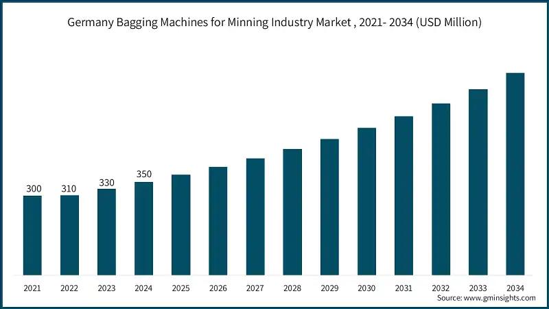 Germany Bagging Machines for Minning Industry Market , 2021- 2034 (USD Million)