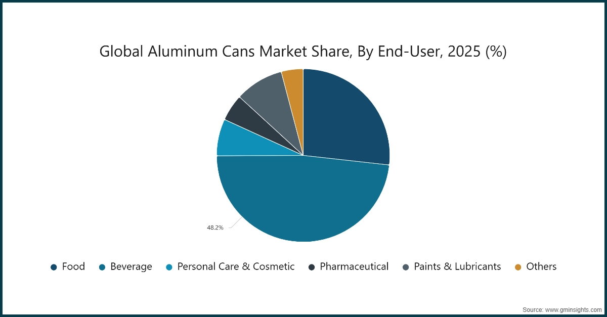 차트: 글로벌 알루미늄 캔 시장 점유율, 최종 사용자별, 2025년 (%)