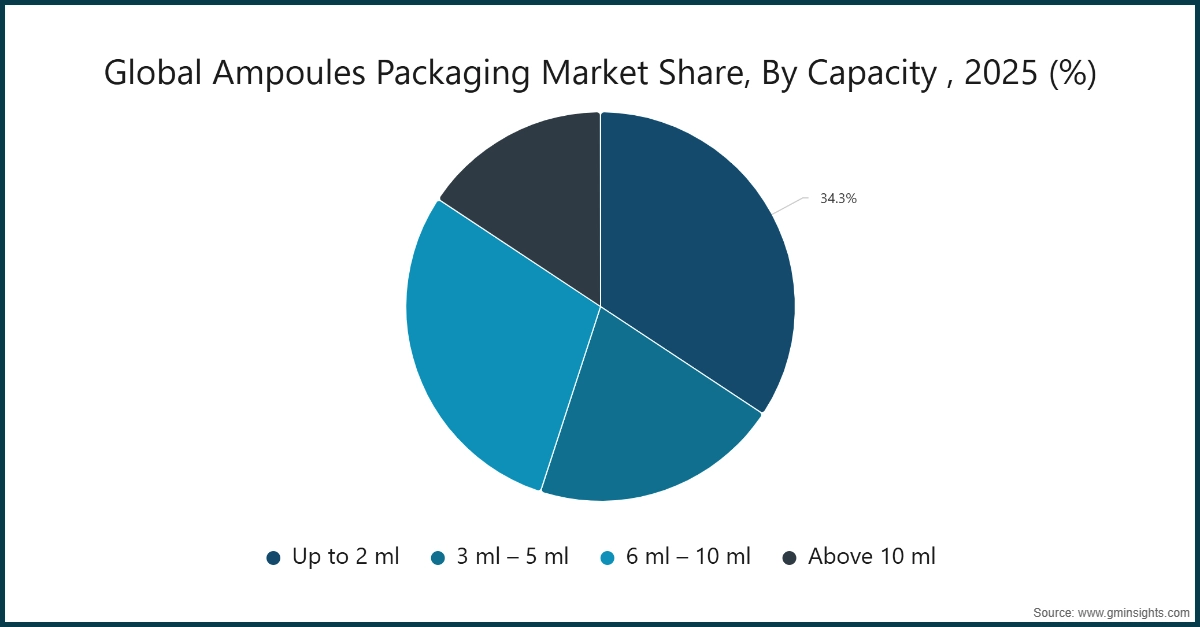 チャート：容量別グローバルアンプル包装市場シェア、2025年（%）