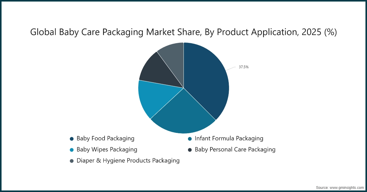 Grafico: Quota di mercato globale del confezionamento per la cura dei neonati, per applicazione del prodotto, 2025 (%)