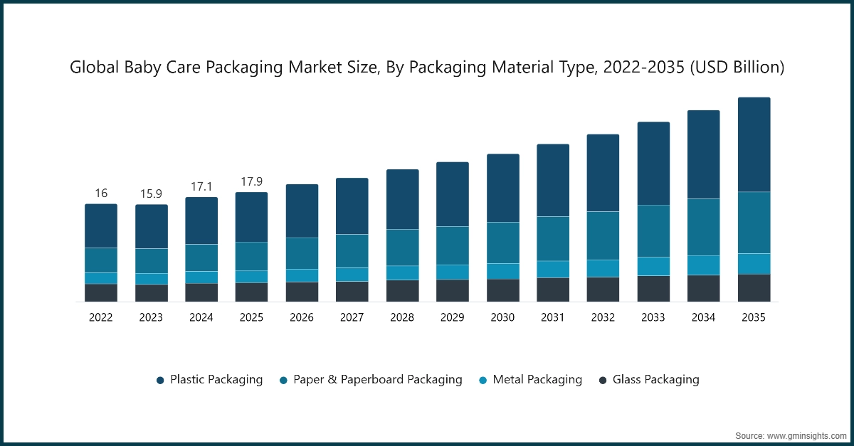 Grafico: Dimensione Globale del Mercato degli Imballaggi per la Cura dei Neonati, per Tipo di Materiale di Imballaggio, 2022-2035 (Miliardi di USD)