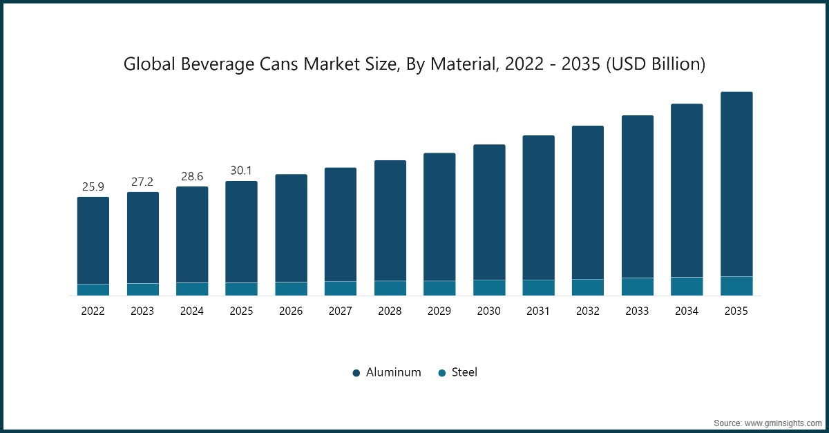 차트: 2022-2035년 재료별 전 세계 음료 캔 시장 규모 (USD 십억)