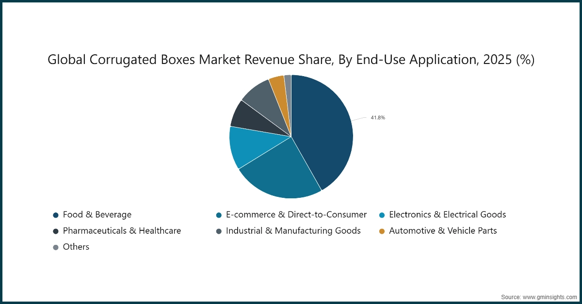 Chart: Global Corrugated Boxes Market Revenue Share, By End-Use Application, 2025 (%)