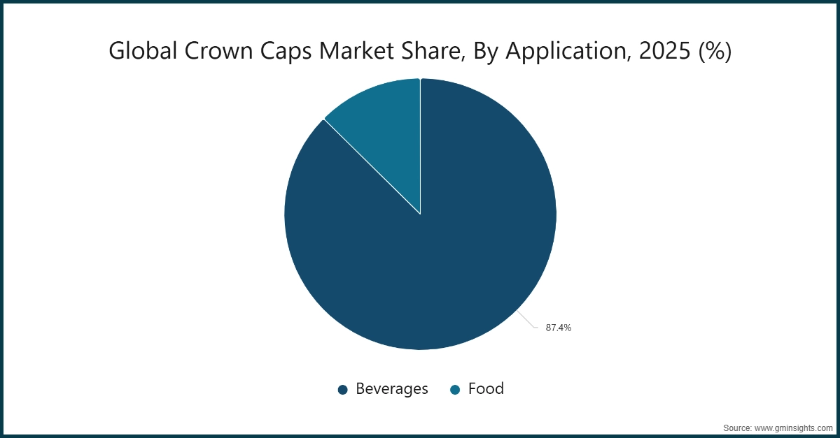 차트: 응용 분야별 글로벌 왕관 캡 시장 점유율, 2025 (%)