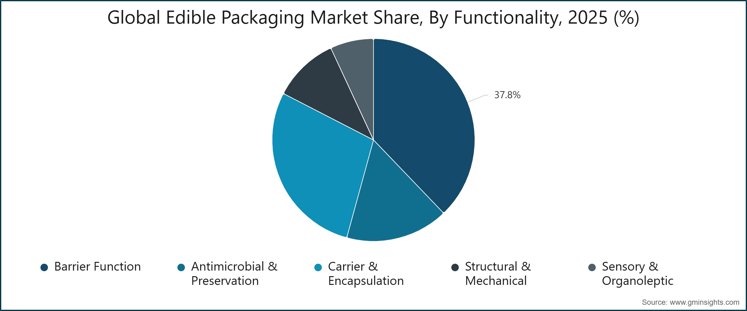 Cuota del Mercado de Envases Comestibles a Nivel Mundial, por Funcionalidad, 2025 (%)