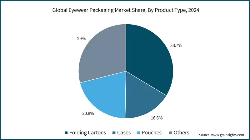 Global Eyewear Packaging Market Share, By Product Type, 2024