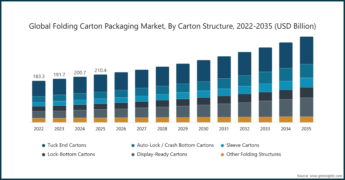 Mercato globale degli imballaggi in cartone pieghevole, per struttura del cartone, 2022-2035 (miliardi di USD)