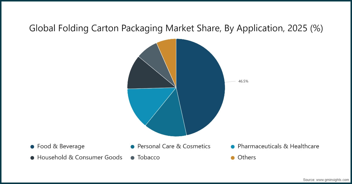 Quota di mercato globale degli imballaggi in cartone pieghevole, per applicazione, 2025 (%)