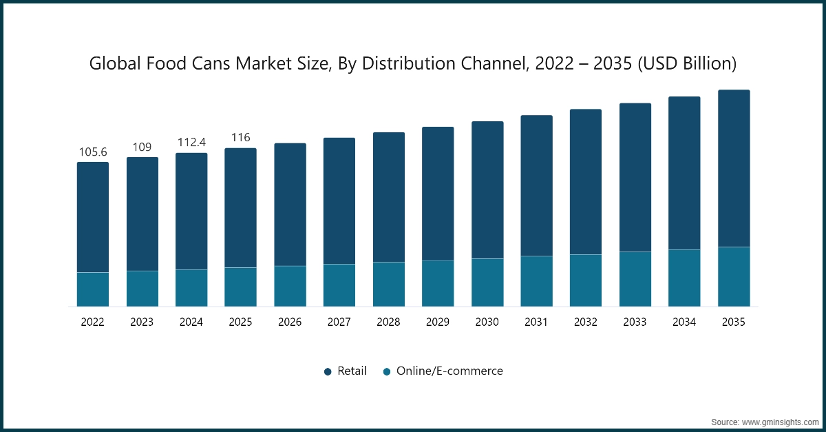 Tamaño global del mercado de latas de alimentos, por canal de distribución, 2022 – 2035 (miles de millones de USD)