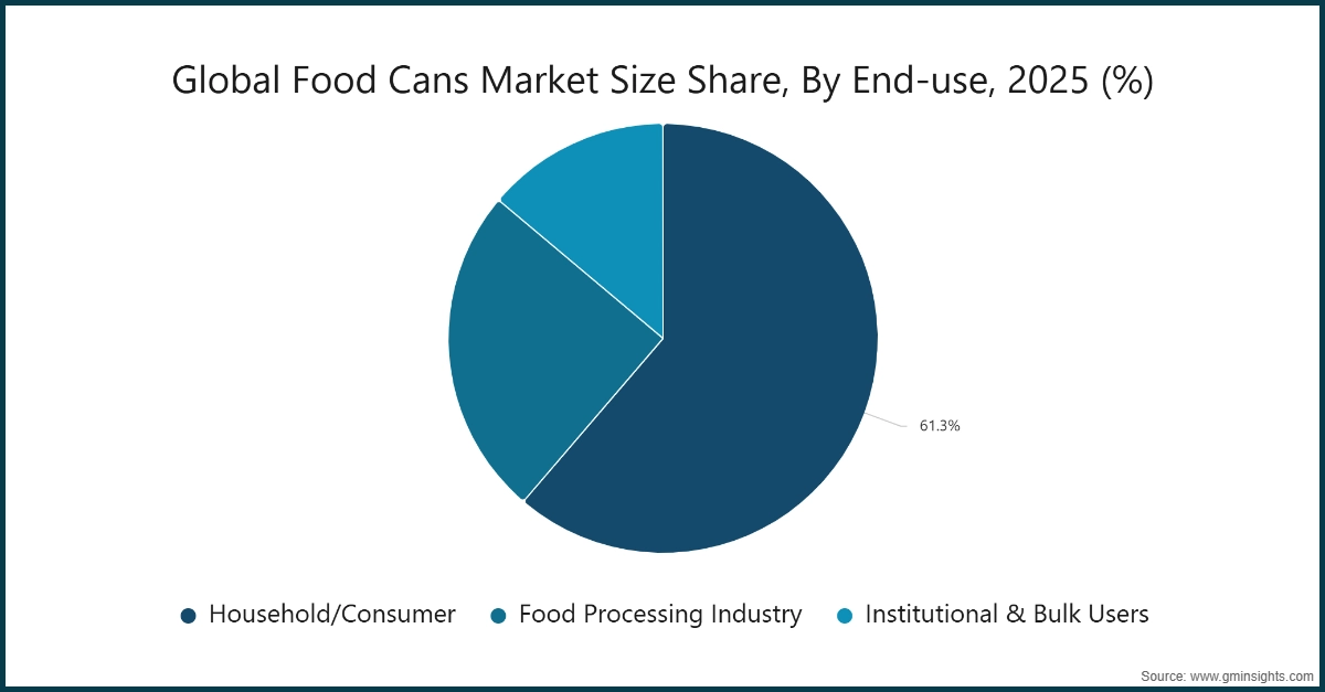 Gráfico: Cuota del tamaño global del mercado de latas de alimentos, por uso final, 2025 (%)