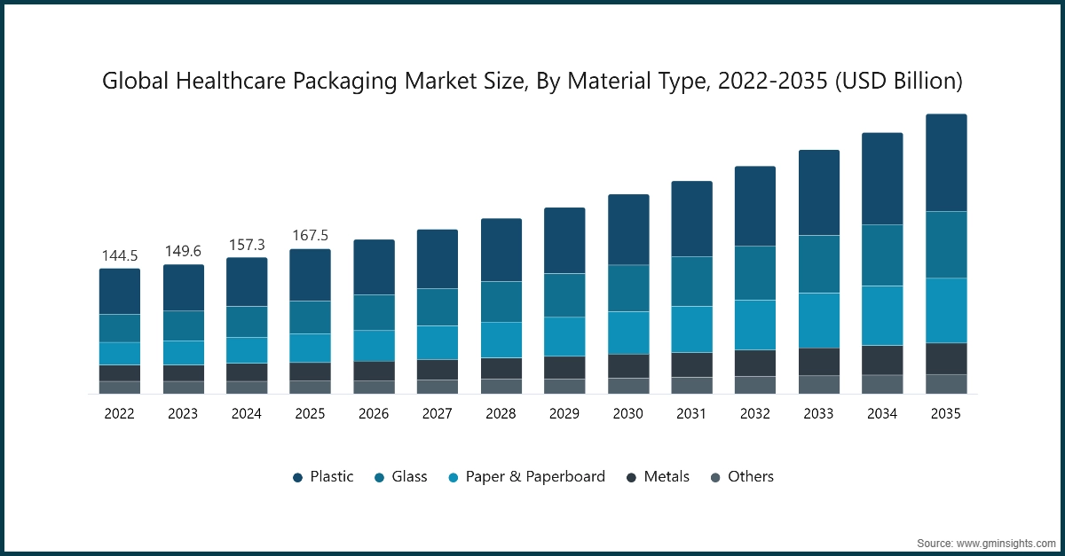 Dimensione del mercato degli imballaggi sanitari, per tipo di materiale, 2022-2035 (miliardi di USD)