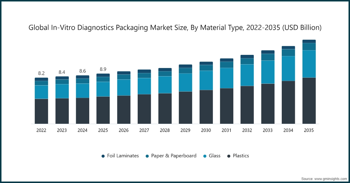 차트: 글로벌 체외 진단 포장 시장 규모, 소재별, 2022-2035 (USD Billion)