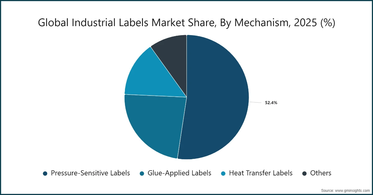 Part de marché mondiale des étiquettes industrielles, Par mécanisme, 2025 (%)