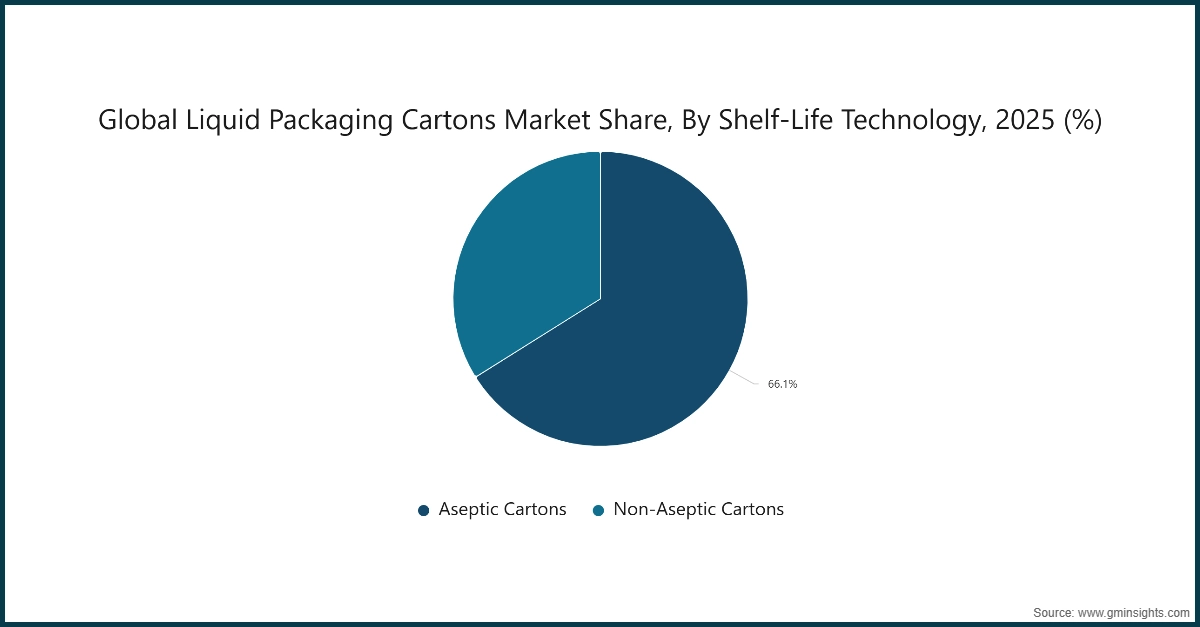 Global Liquid Packaging Cartons Market Share, By Shelf-Life Technology, 2025 (%)