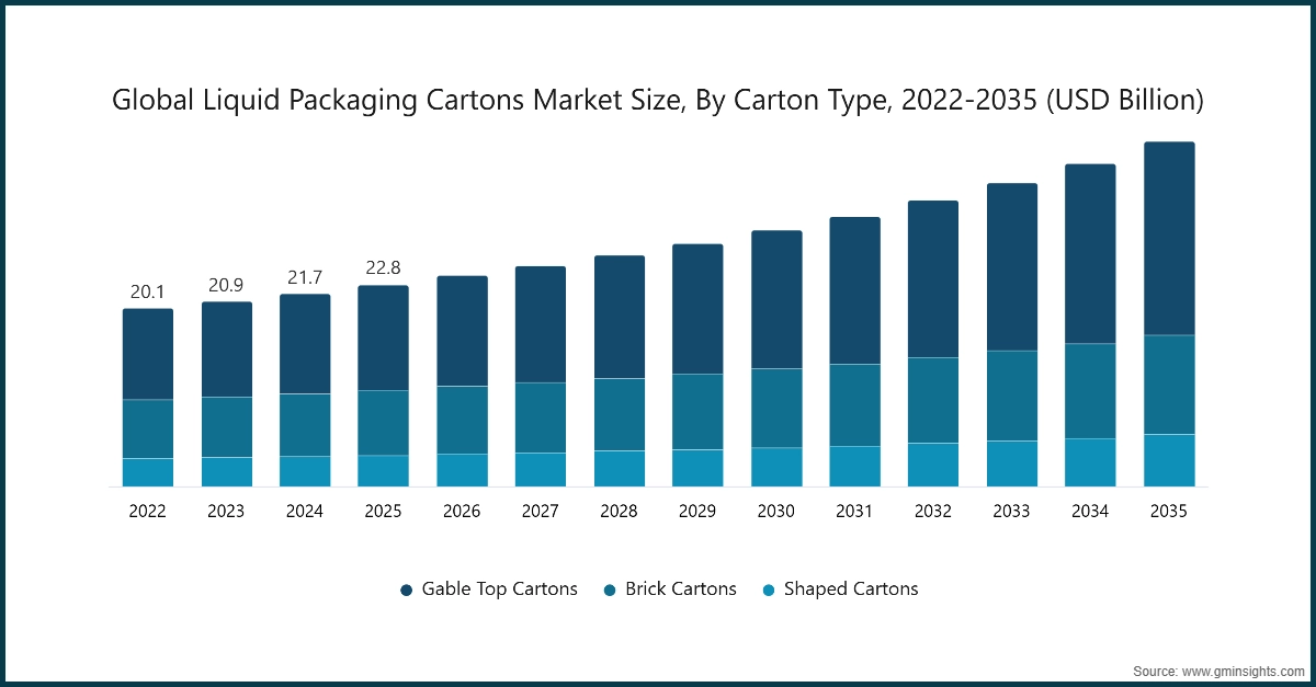 Global Liquid Packaging Cartons Market Size, By Carton Type, 2022-2035 (USD Billion)
