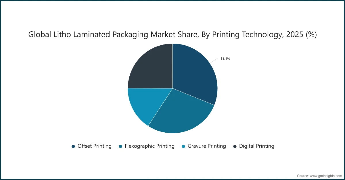 Quota globale del mercato degli imballaggi laminati litografici, per tecnologia di stampa, 2025 (%)