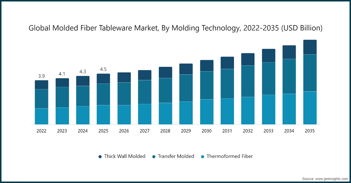 Marché mondial des articles de table en fibre moulée, par technologie de moulage, 2022-2035 (milliards USD)