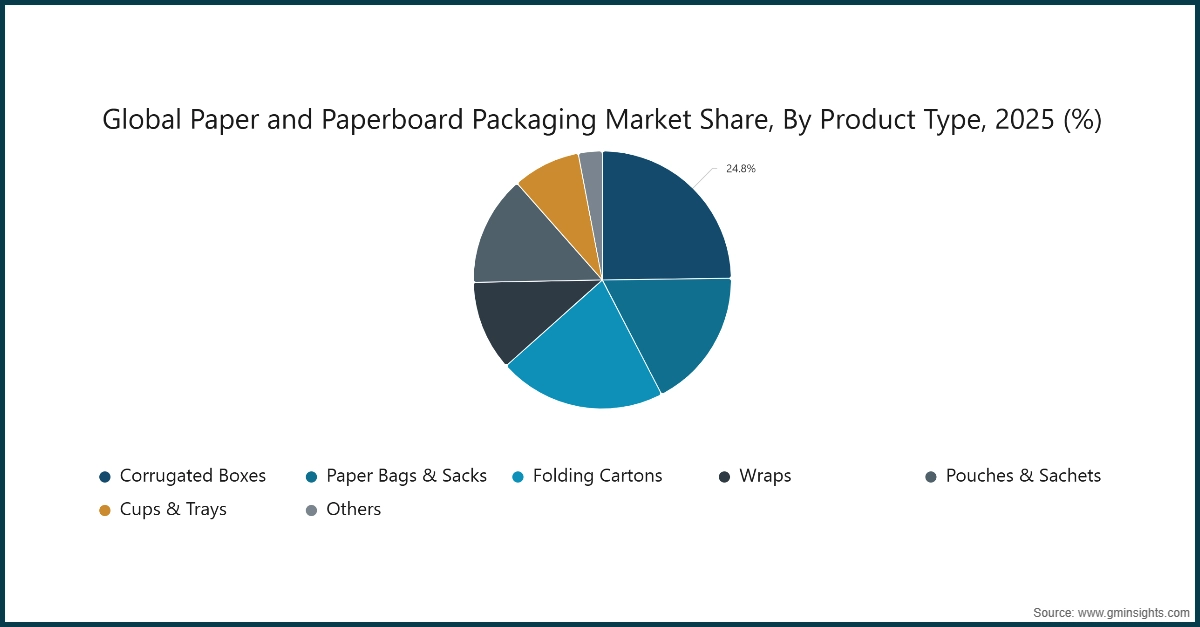 Global Paper and Paperboard Packaging Market Share, By Product Type, 2025 (%)