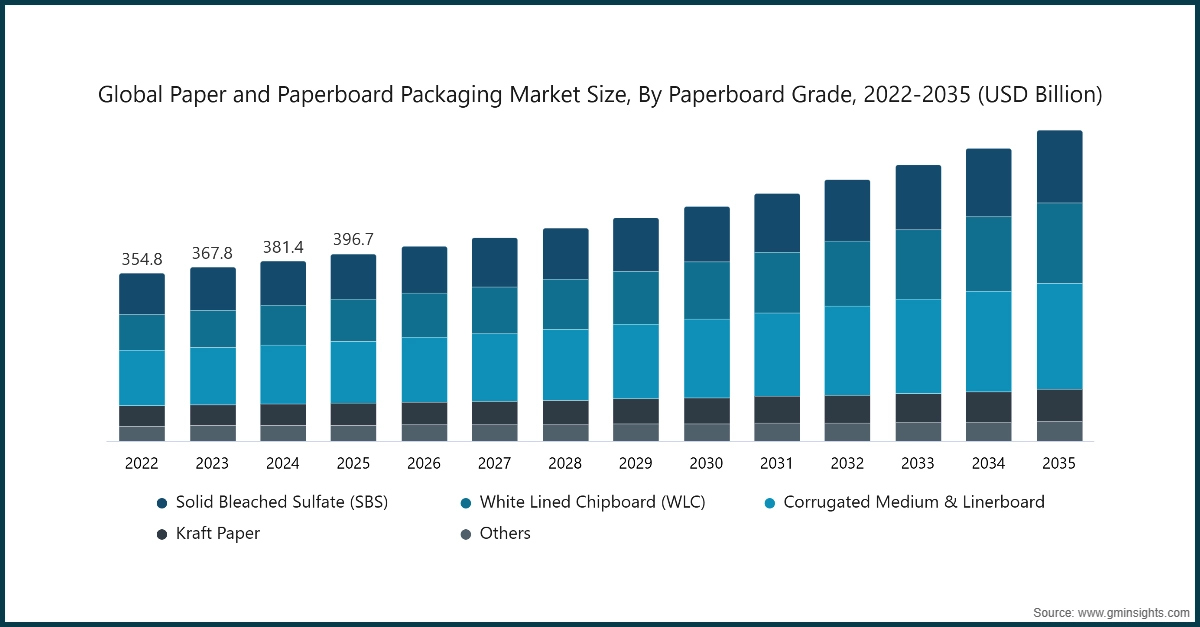 Global Paper and Paperboard Packaging Market Size, By Paperboard Grade, 2022-2035 (USD Billion)