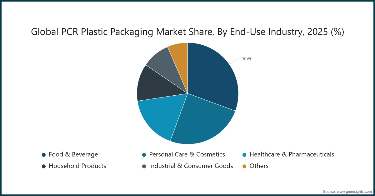 차트: 2025년 산업별 전 세계 PCR 플라스틱 포장 시장 점유율(%)