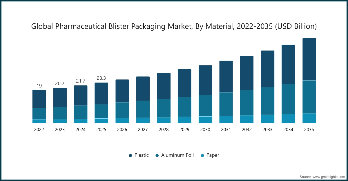 Mercato globale delle confezioni blister farmaceutiche, per materiale, 2022-2035 (miliardi di USD)