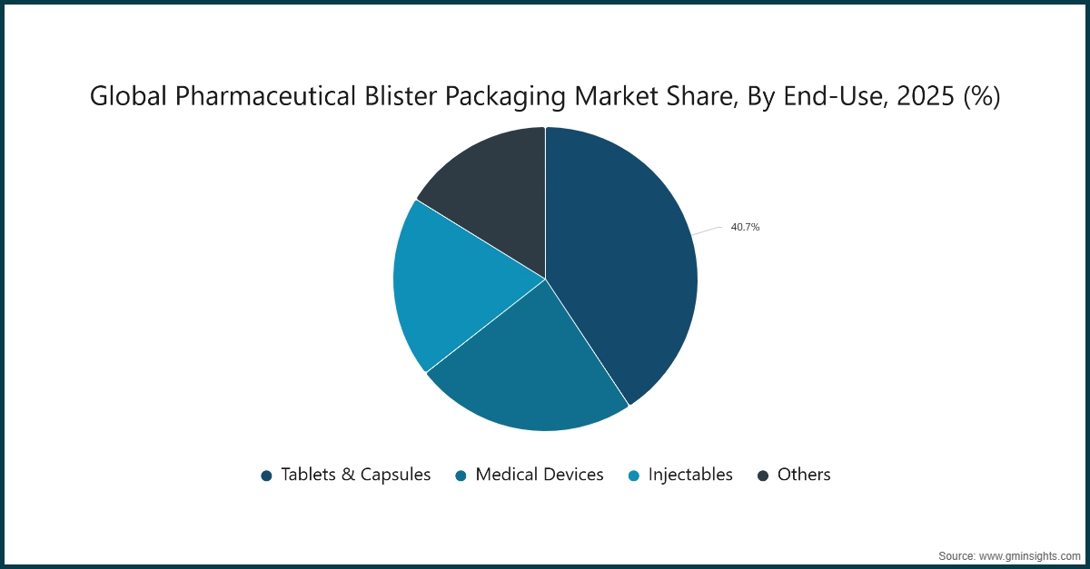 Quota di mercato globale del confezionamento blister farmaceutico, per uso finale, 2025 (%)