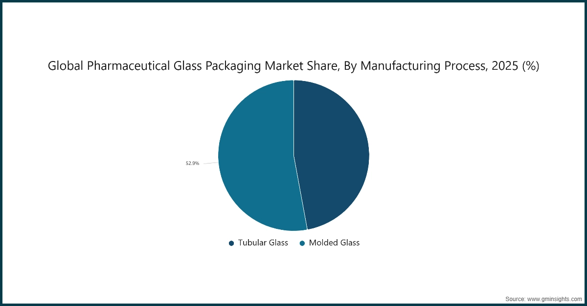 Diagramm: Globaler Marktanteil des pharmazeutischen Glasverpackungsmarkts nach Herstellungsverfahren, 2025 (%)