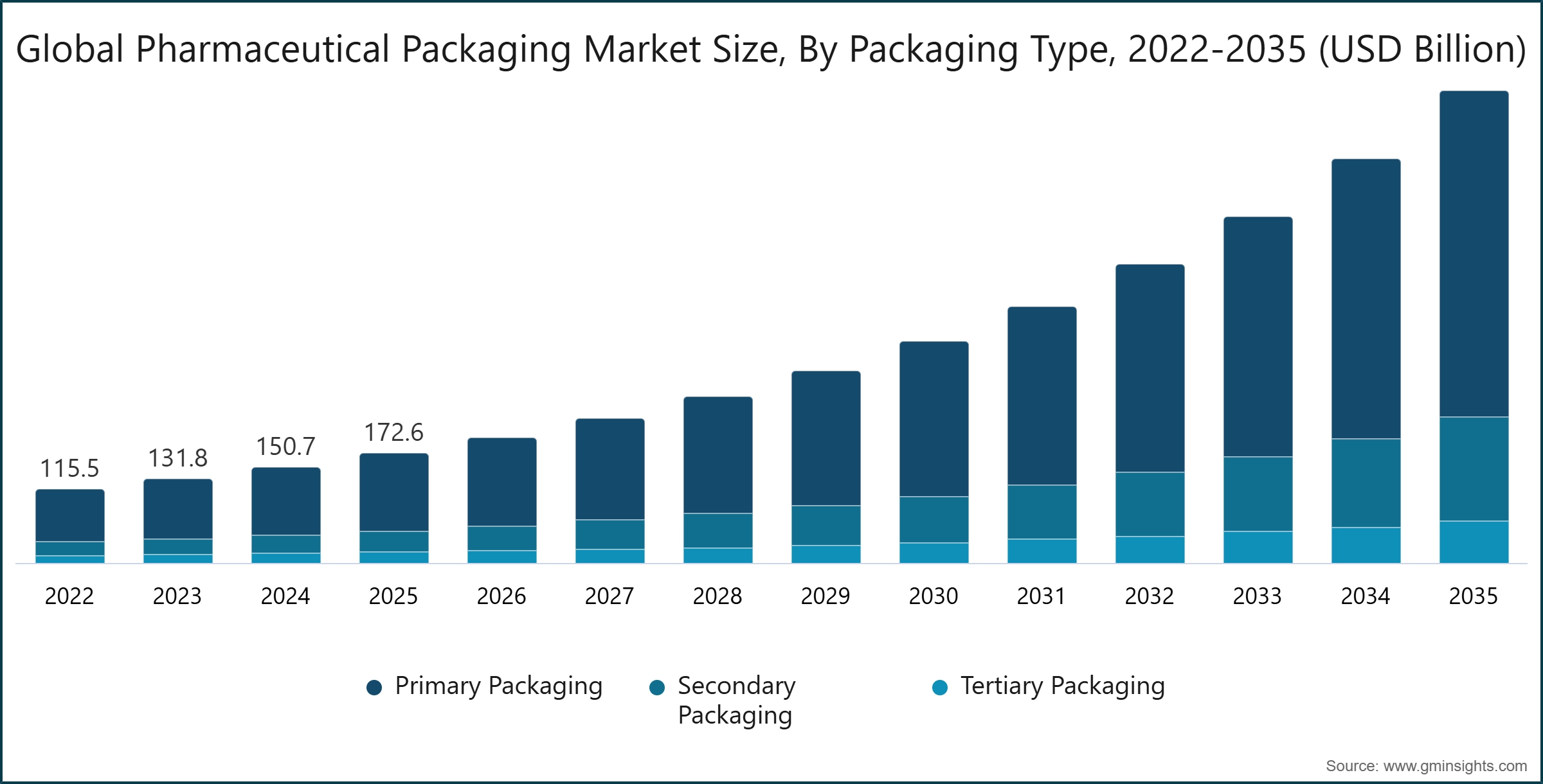 Grafico: Dimensione globale del mercato degli imballaggi farmaceutici, per tipo di imballaggio, 2022-2035 (miliardi di USD)