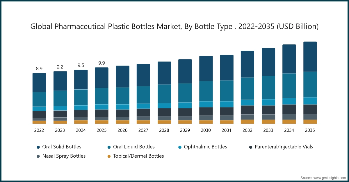 Grafico: Mercato globale delle bottiglie di plastica farmaceutiche, per tipo di bottiglia, 2022-2035 (miliardi di USD)