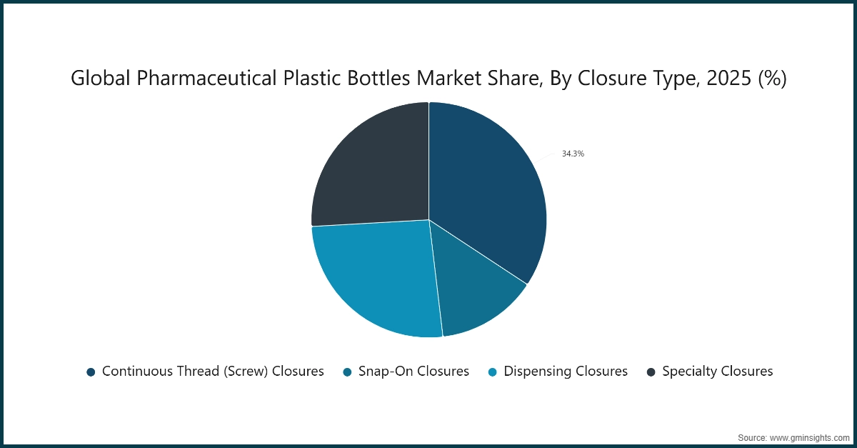 Grafico: Quota di mercato globale dei flaconi di plastica farmaceutica, per tipo di chiusura, 2025 (%)